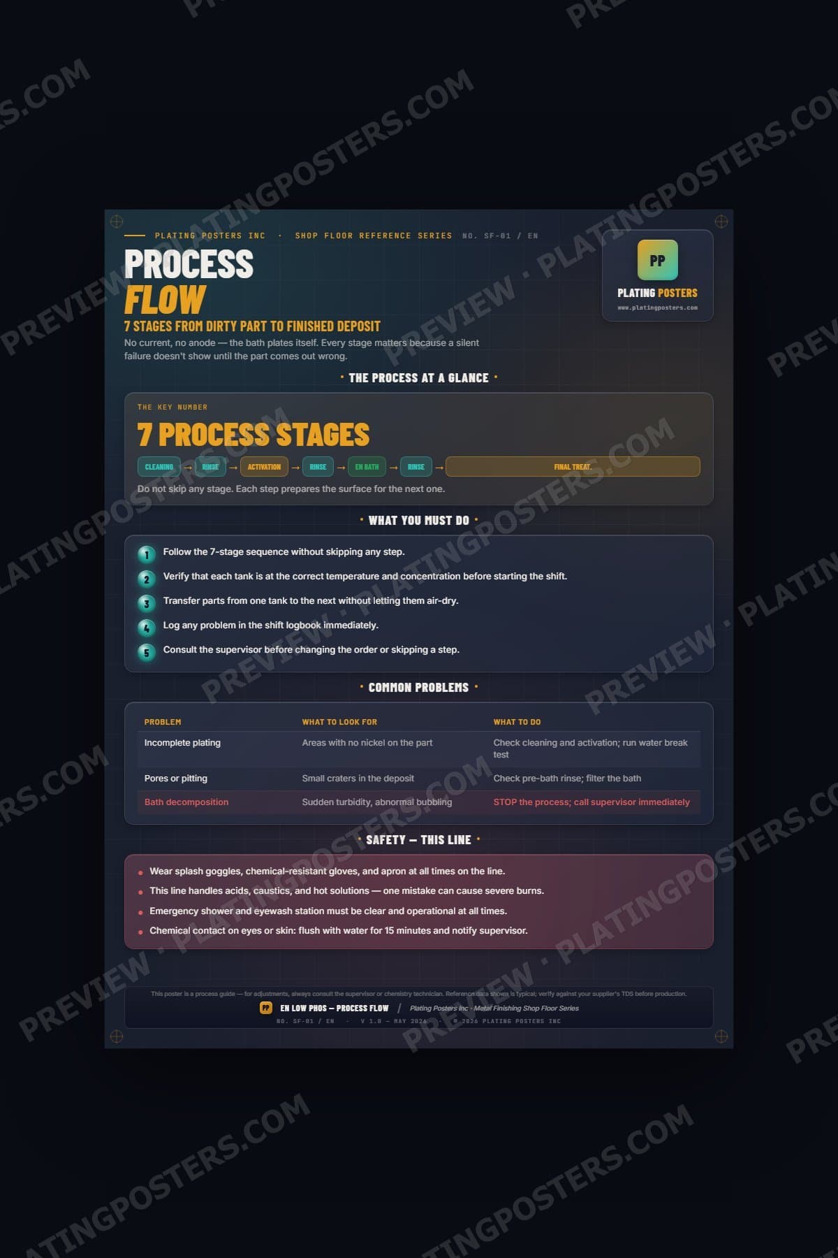 EN Low Phos — Process Flow (Shop Floor) poster preview