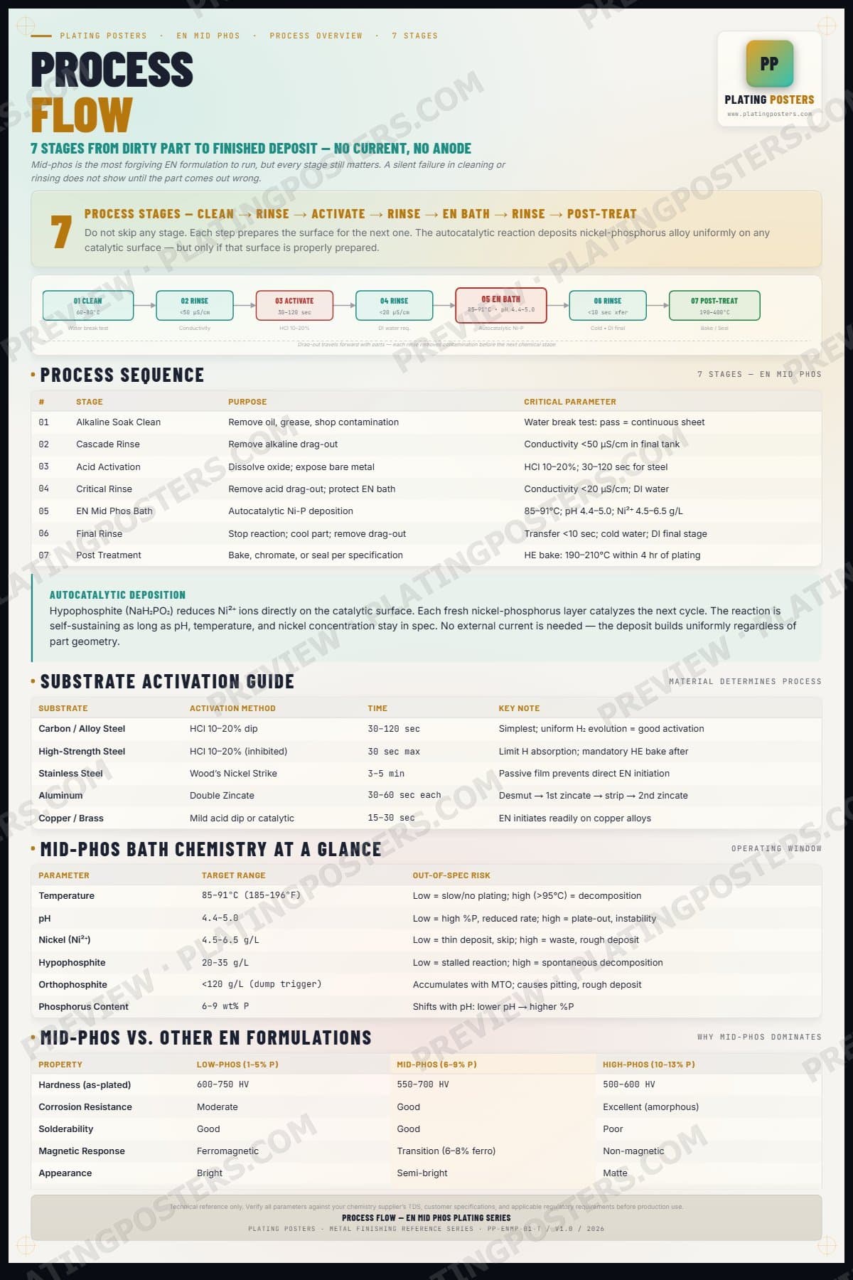 EN Mid Phos — Process Flow — light edition