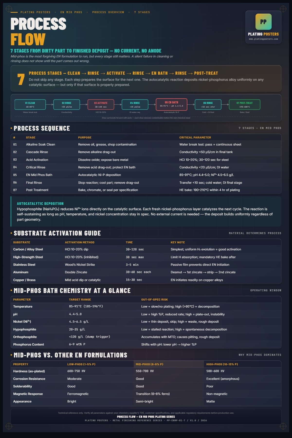 EN Mid Phos — Process Flow poster preview