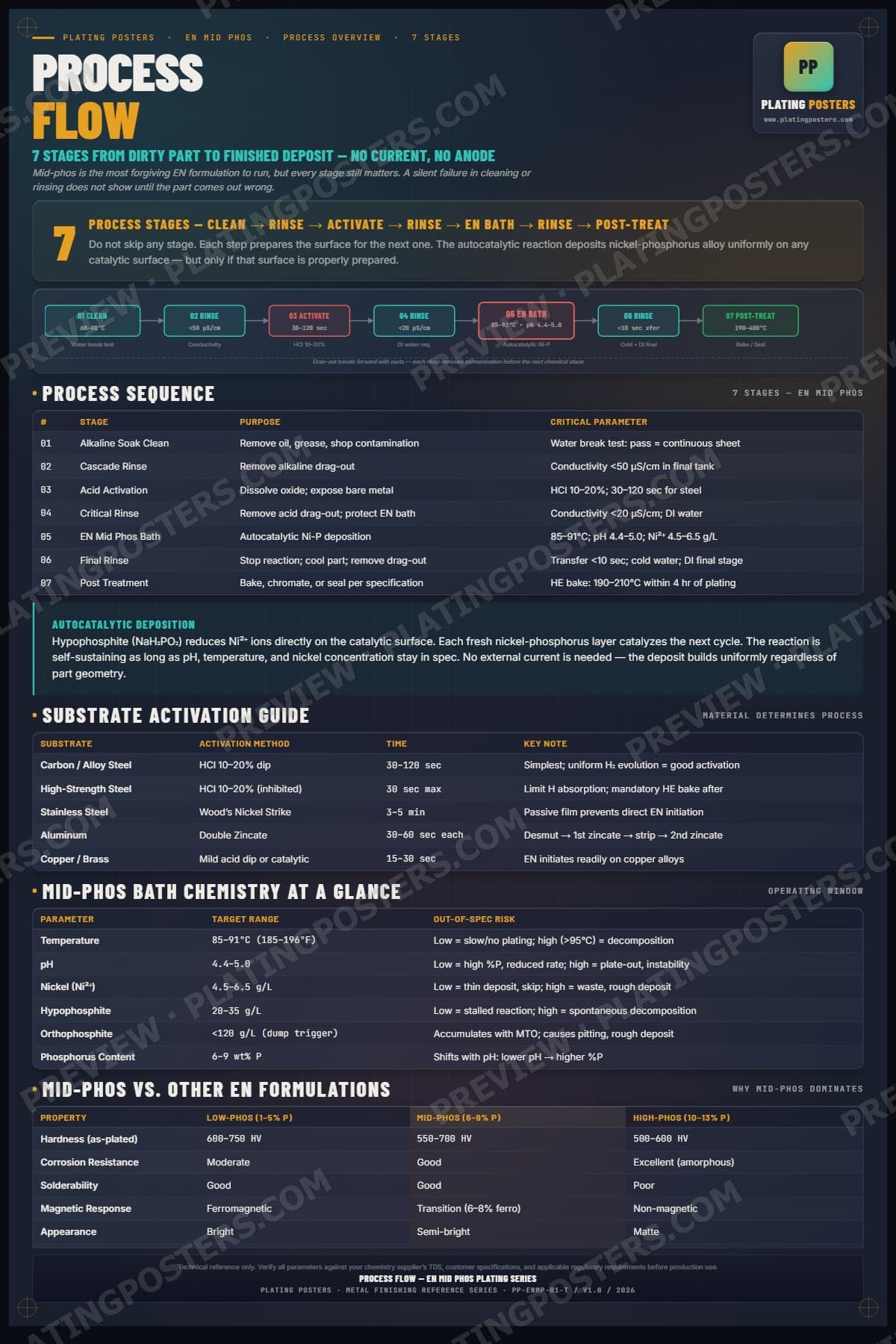 EN Mid Phos — Process Flow poster preview