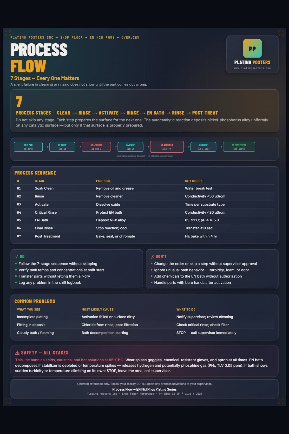 EN Mid Phos — Process Flow poster preview