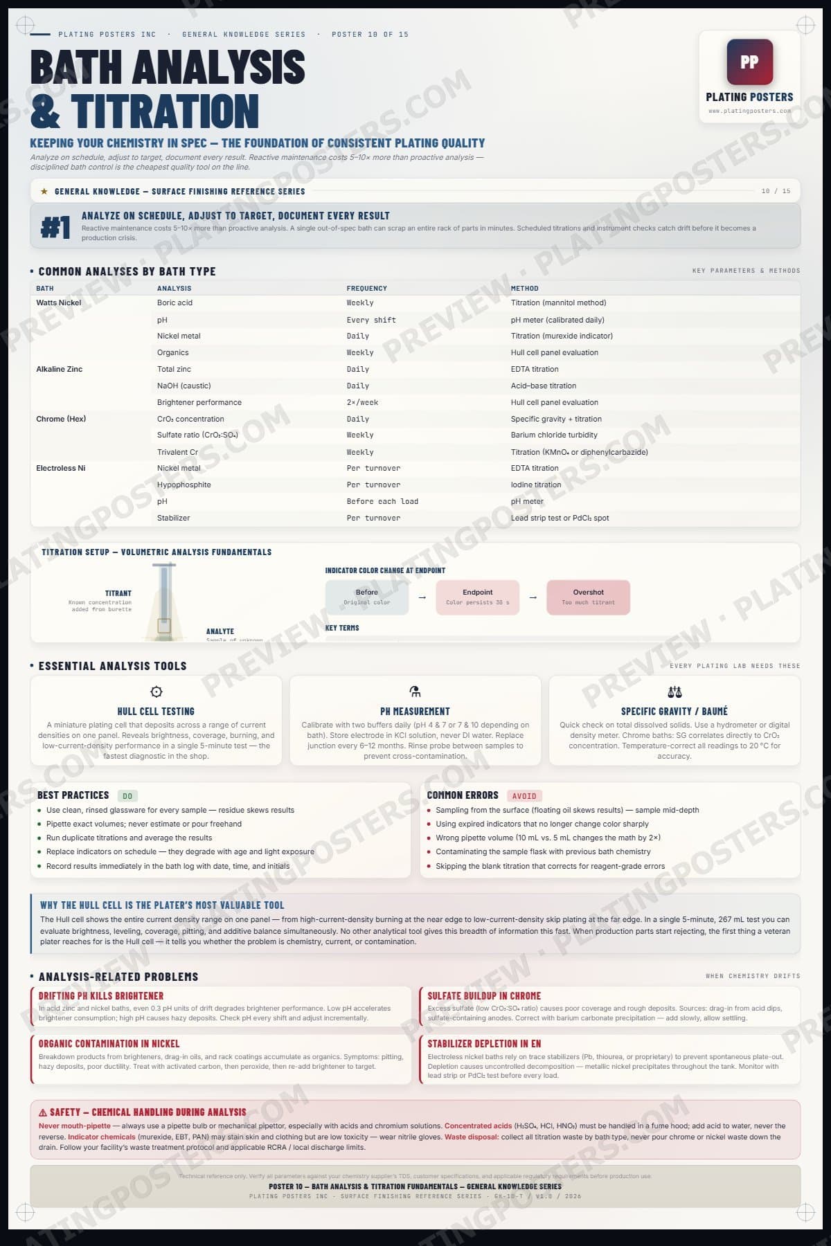 Bath Analysis and Titration Fundamentals poster preview