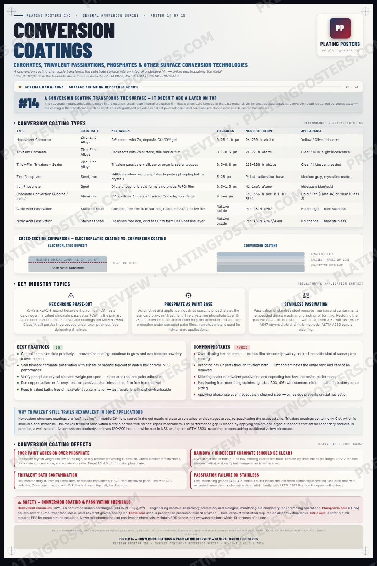 Conversion Coatings and Passivation Overview poster preview