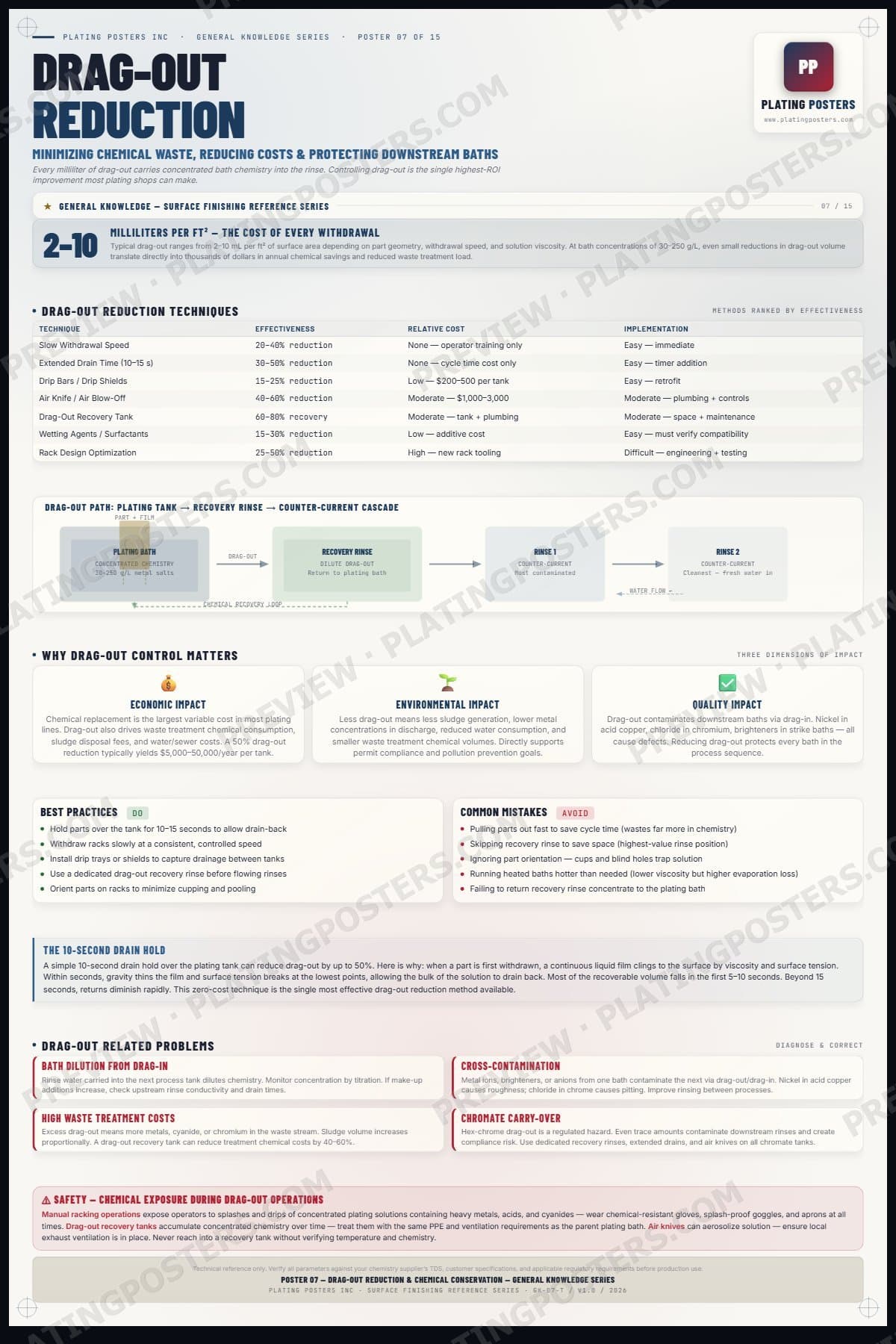 Drag-Out Reduction and Chemical Conservation poster preview