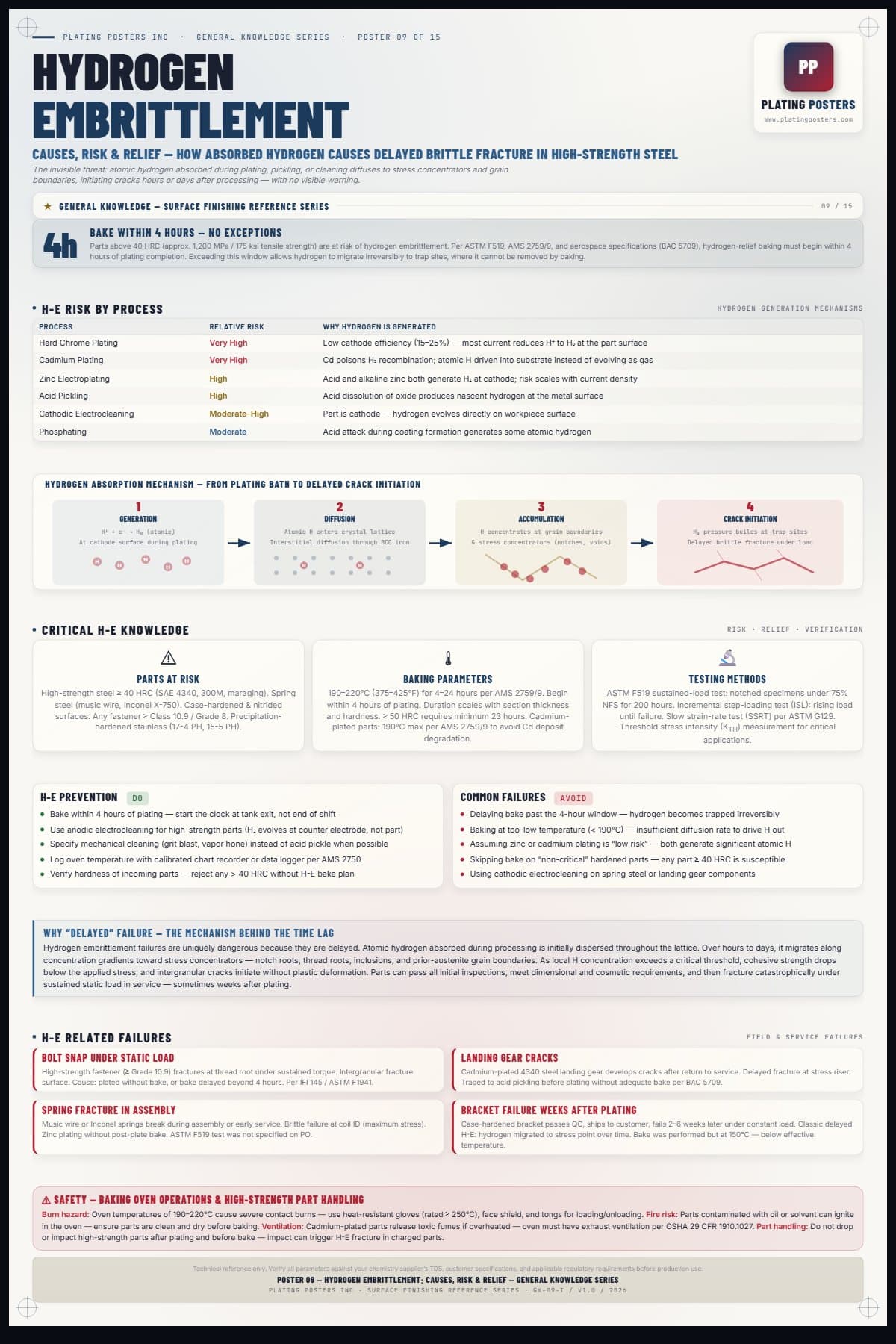 Hydrogen Embrittlement poster preview