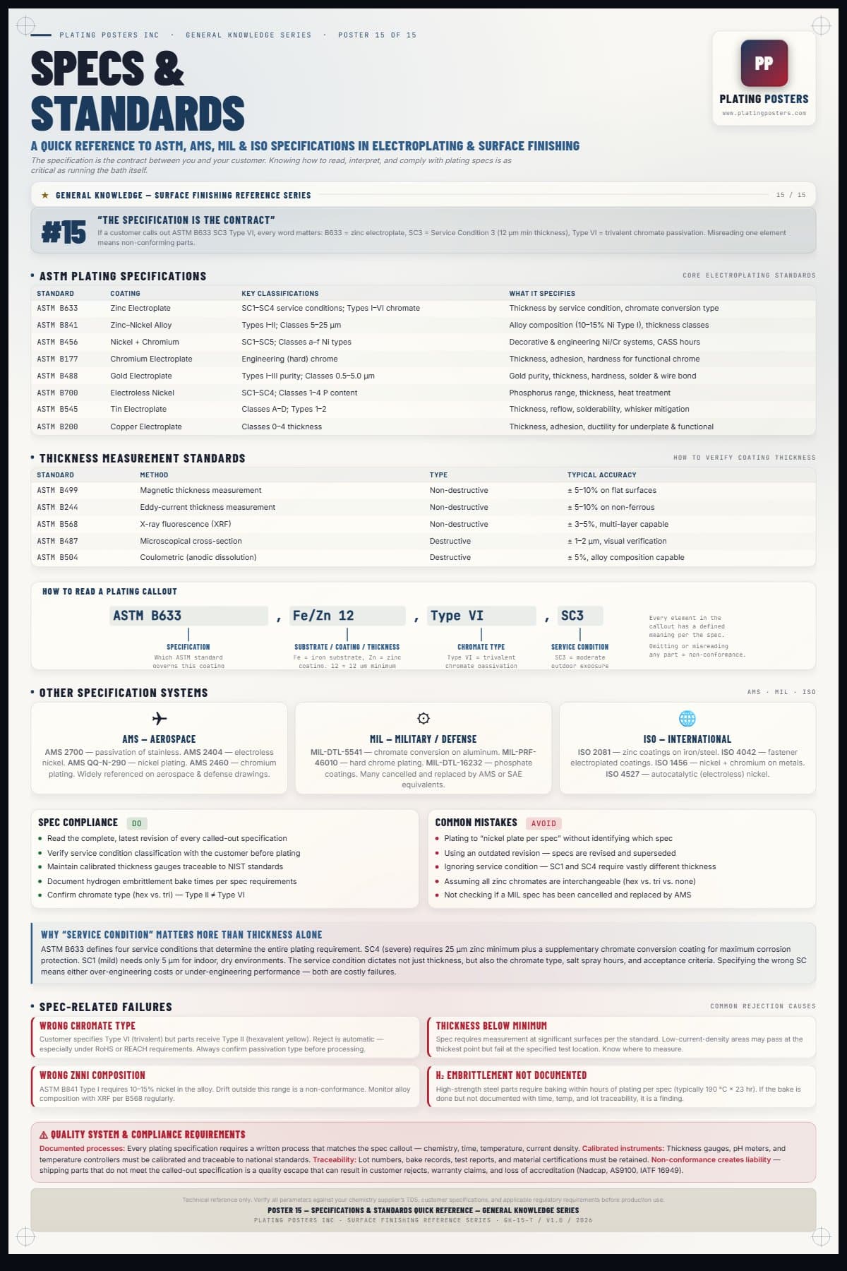 Specifications and Standards Quick Reference poster preview