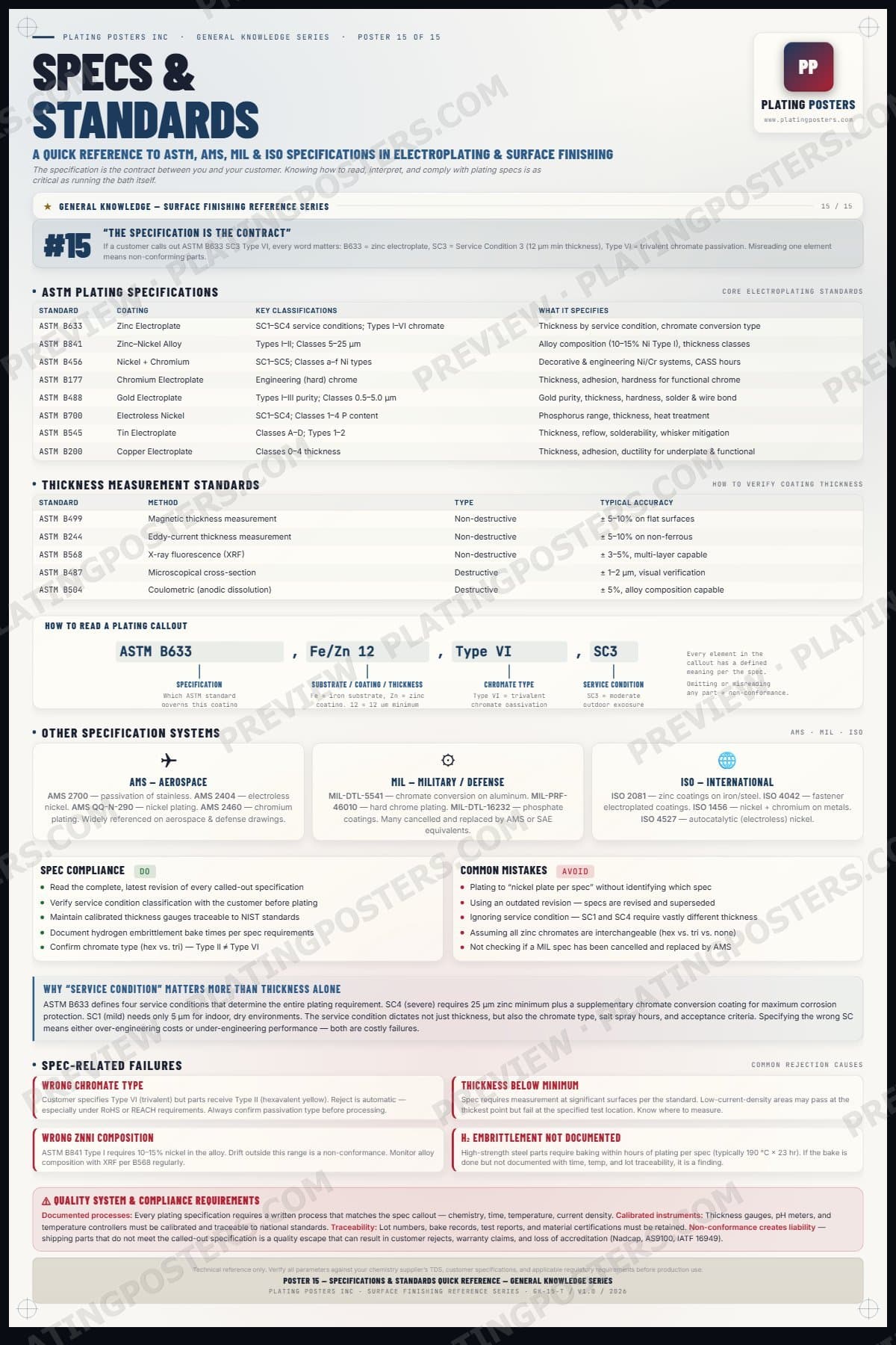 Specifications and Standards Quick Reference poster preview