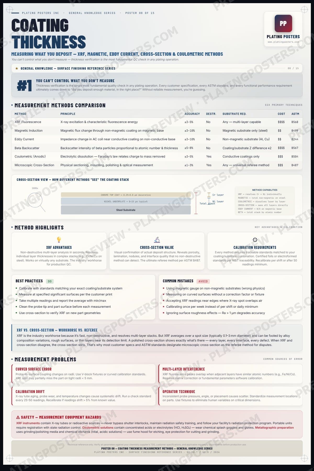 Coating Thickness Measurement Methods poster preview