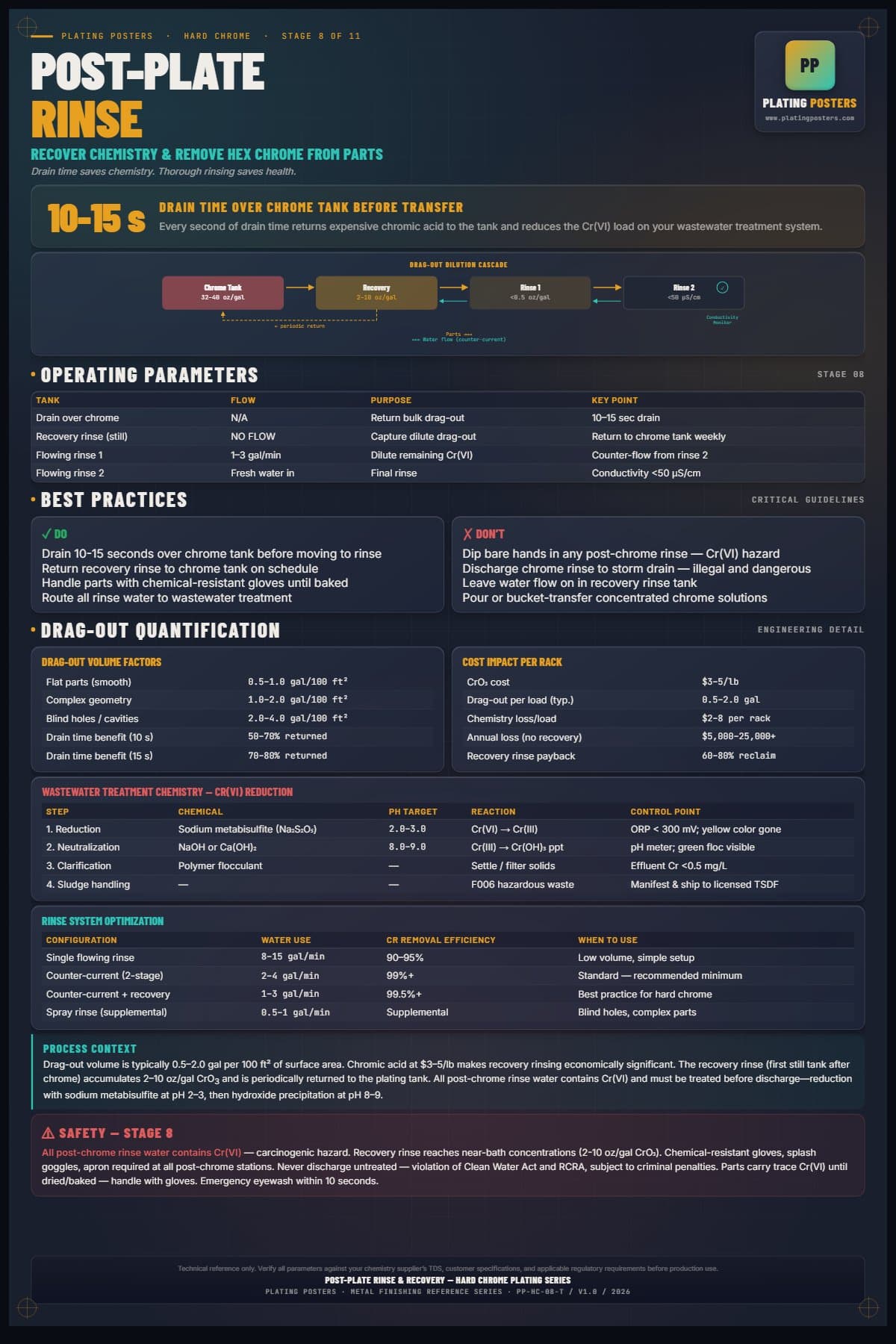 Hard Chrome — Post-Plate Rinse & Recovery poster preview