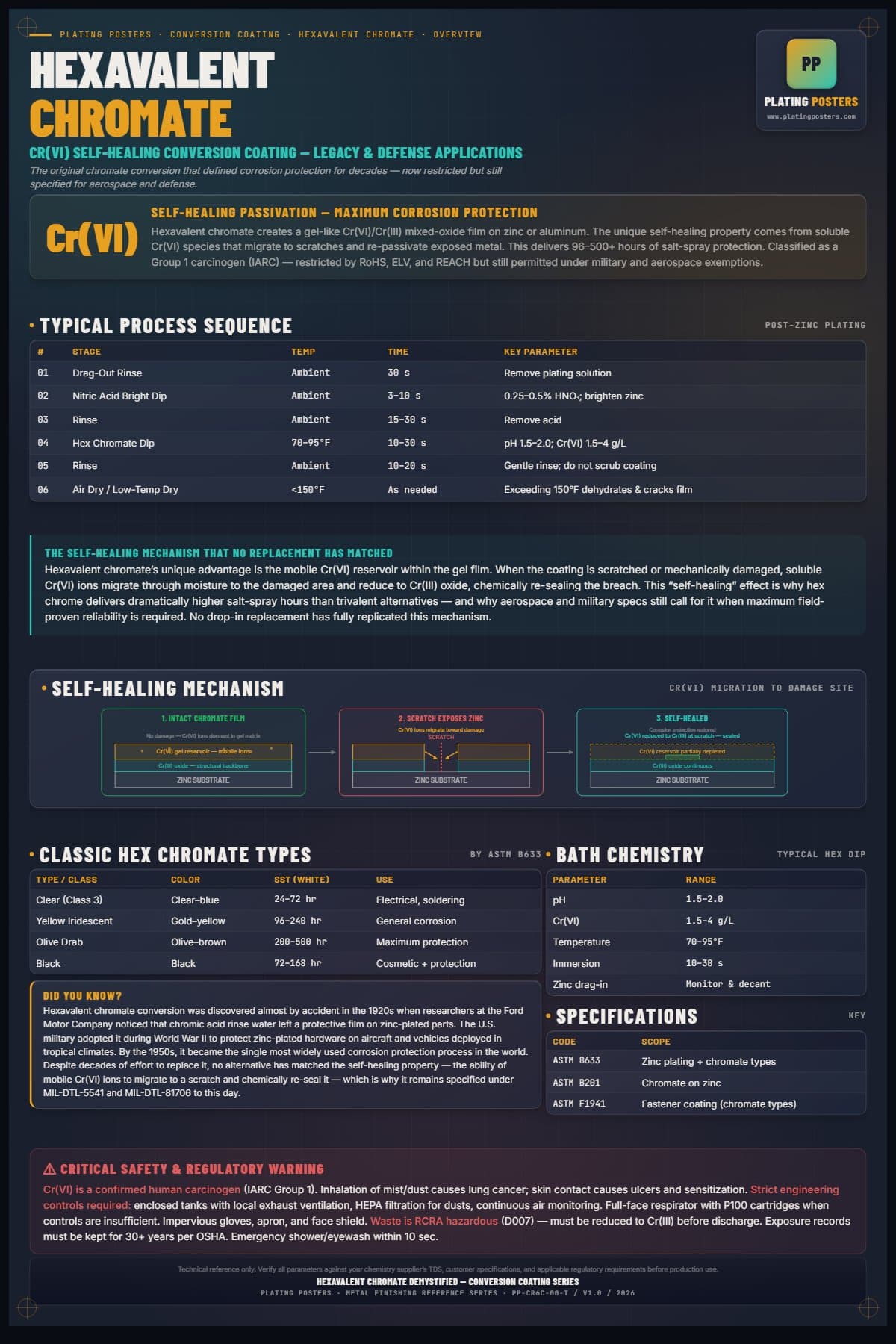 Hex Chrome — Hexavalent Chromate Conversion Demystified poster preview