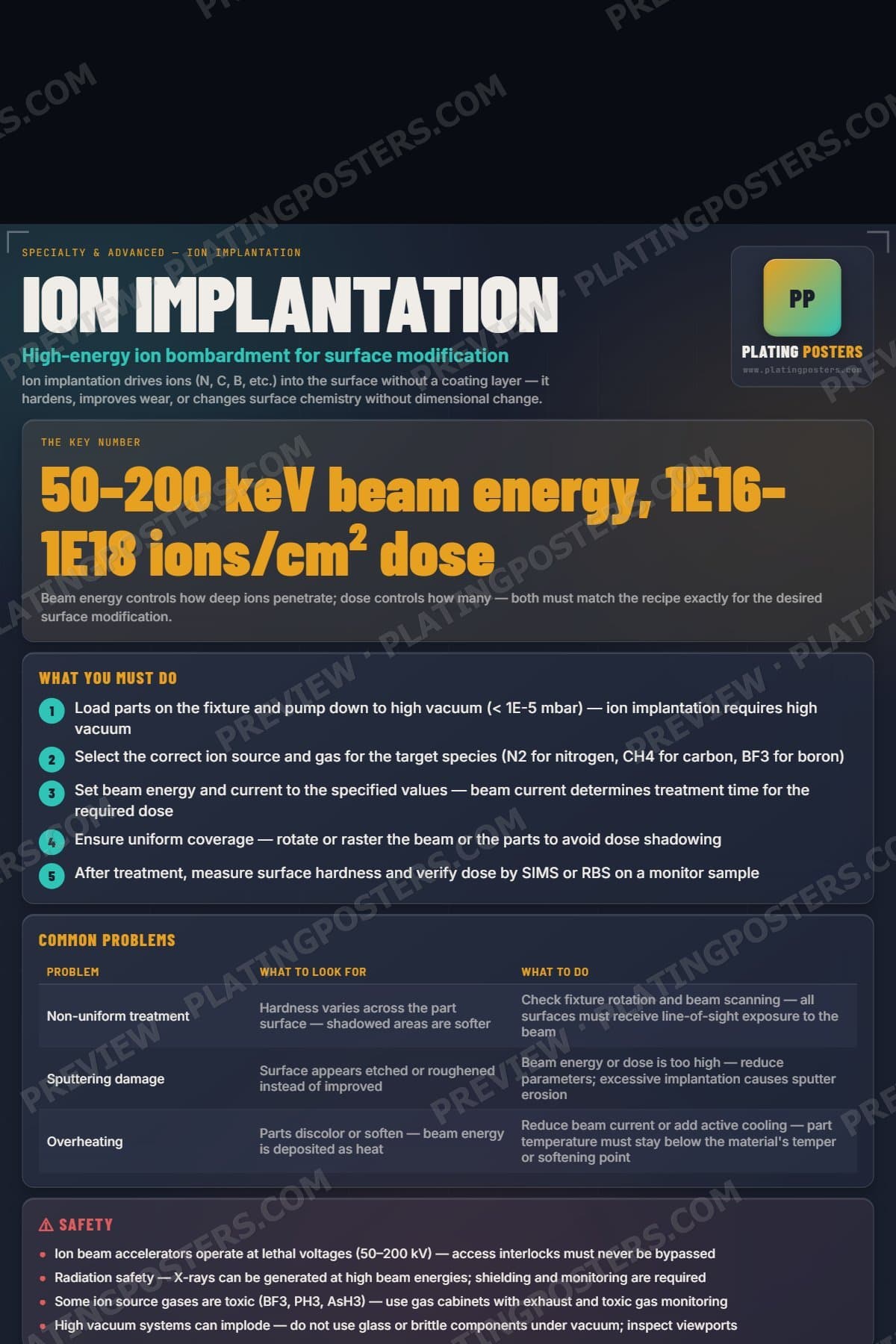 Ion Implantation poster preview