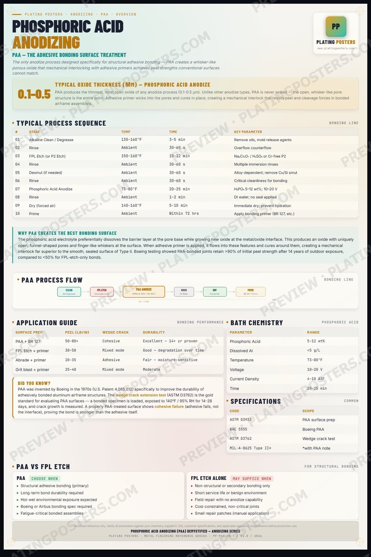 PAA — Phosphoric Acid Anodizing (PAA) Demystified — light edition