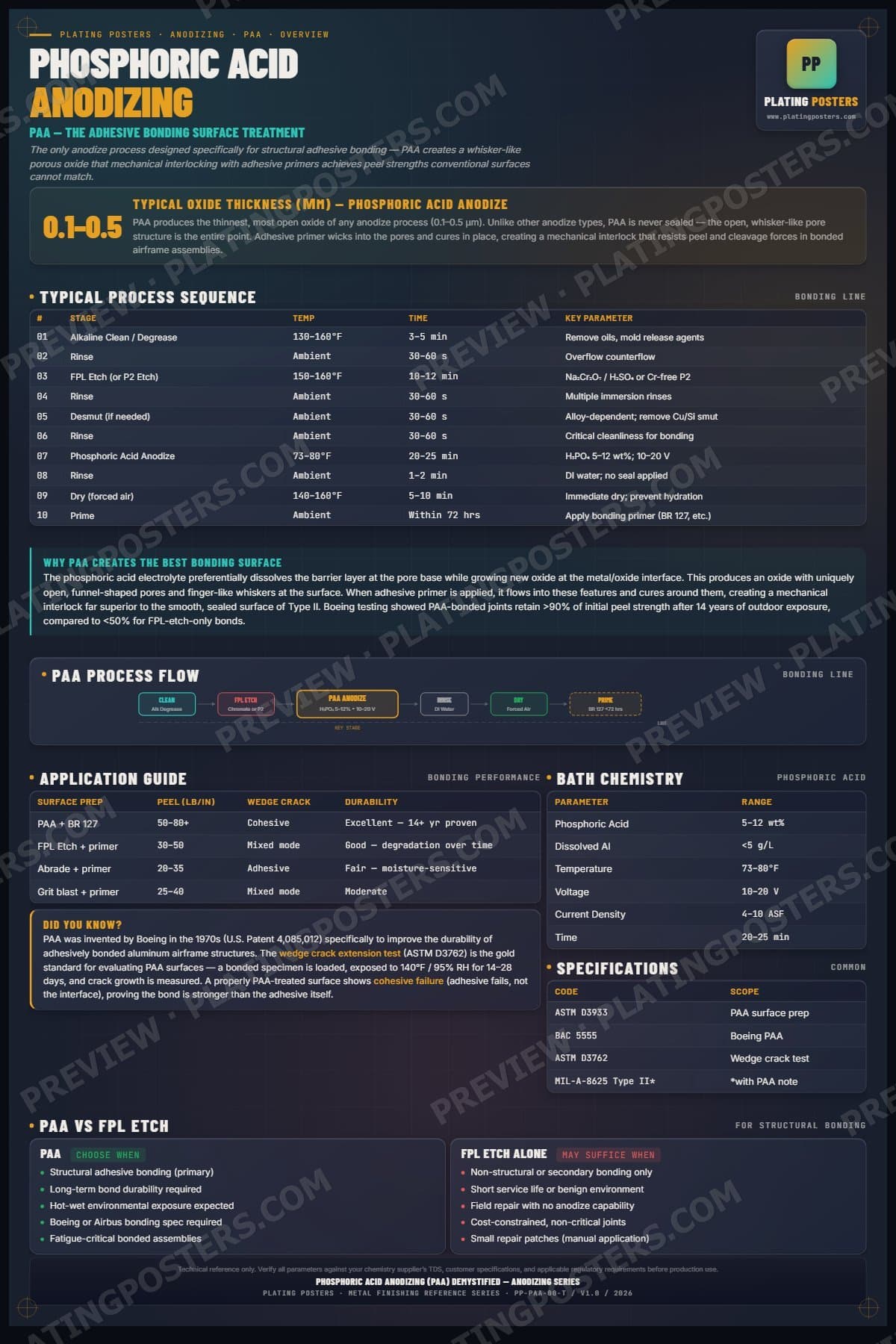 PAA — Phosphoric Acid Anodizing (PAA) Demystified poster preview