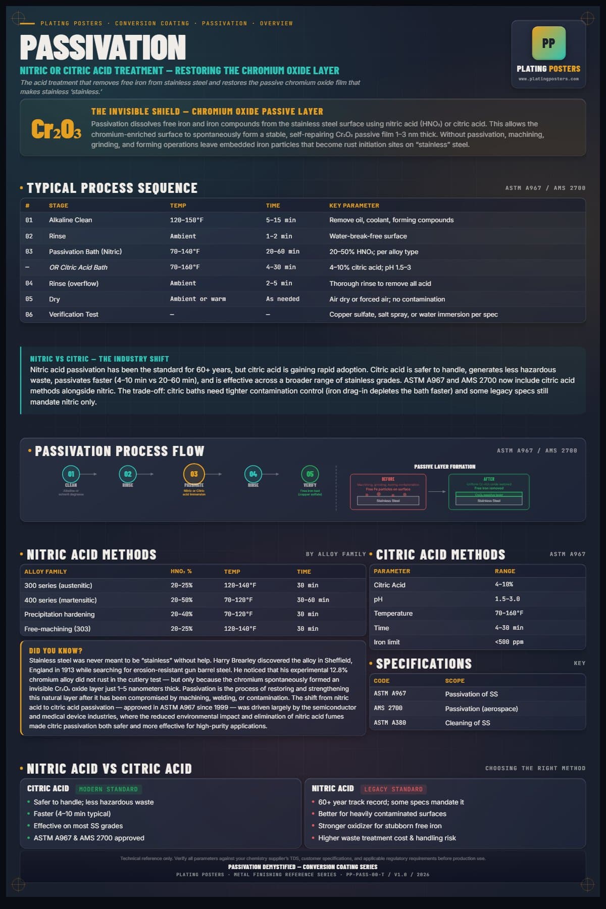 Passivation — Passivation (Stainless Steel) Demystified poster preview