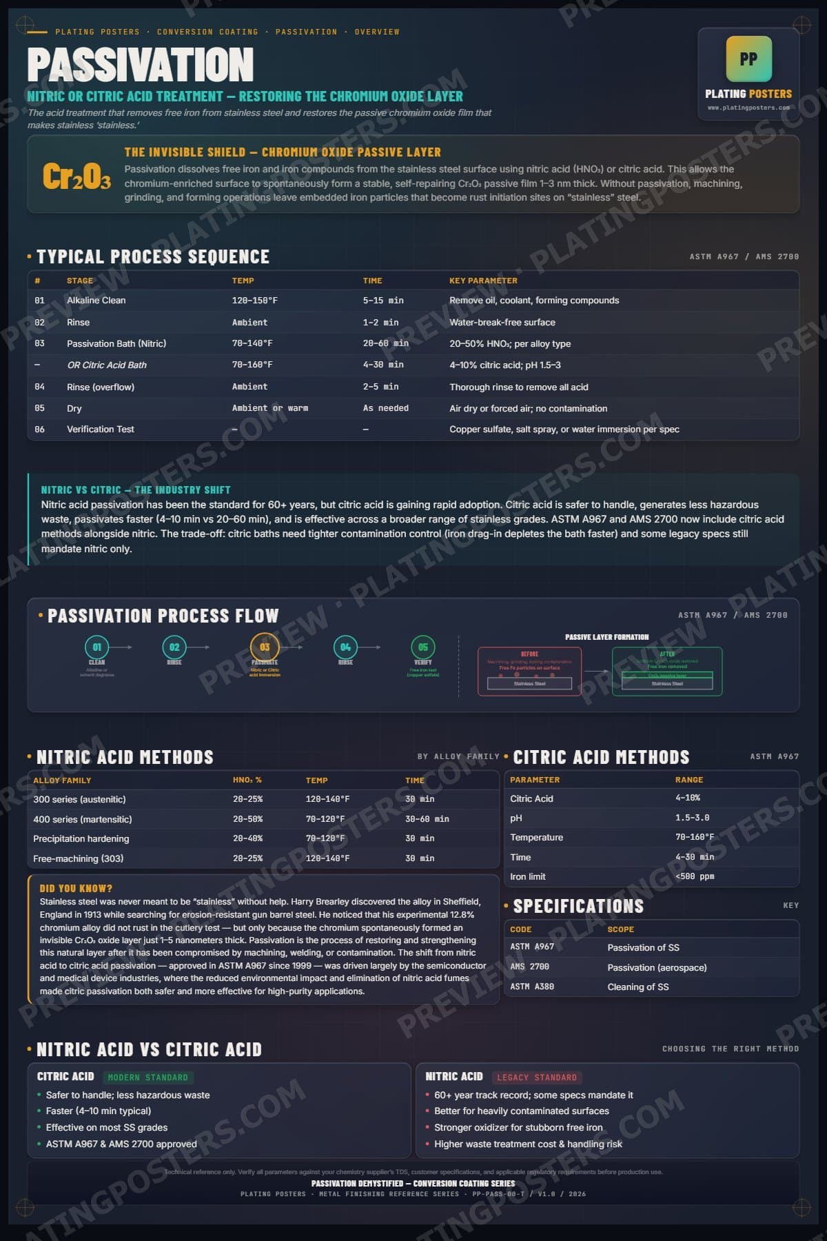 Passivation — Passivation (Stainless Steel) Demystified poster preview
