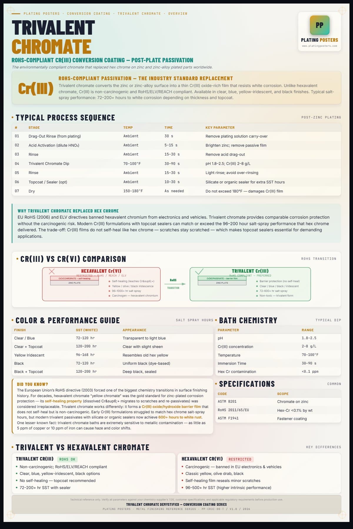 Tri-Chrome — Trivalent Chromate Conversion Demystified — light edition
