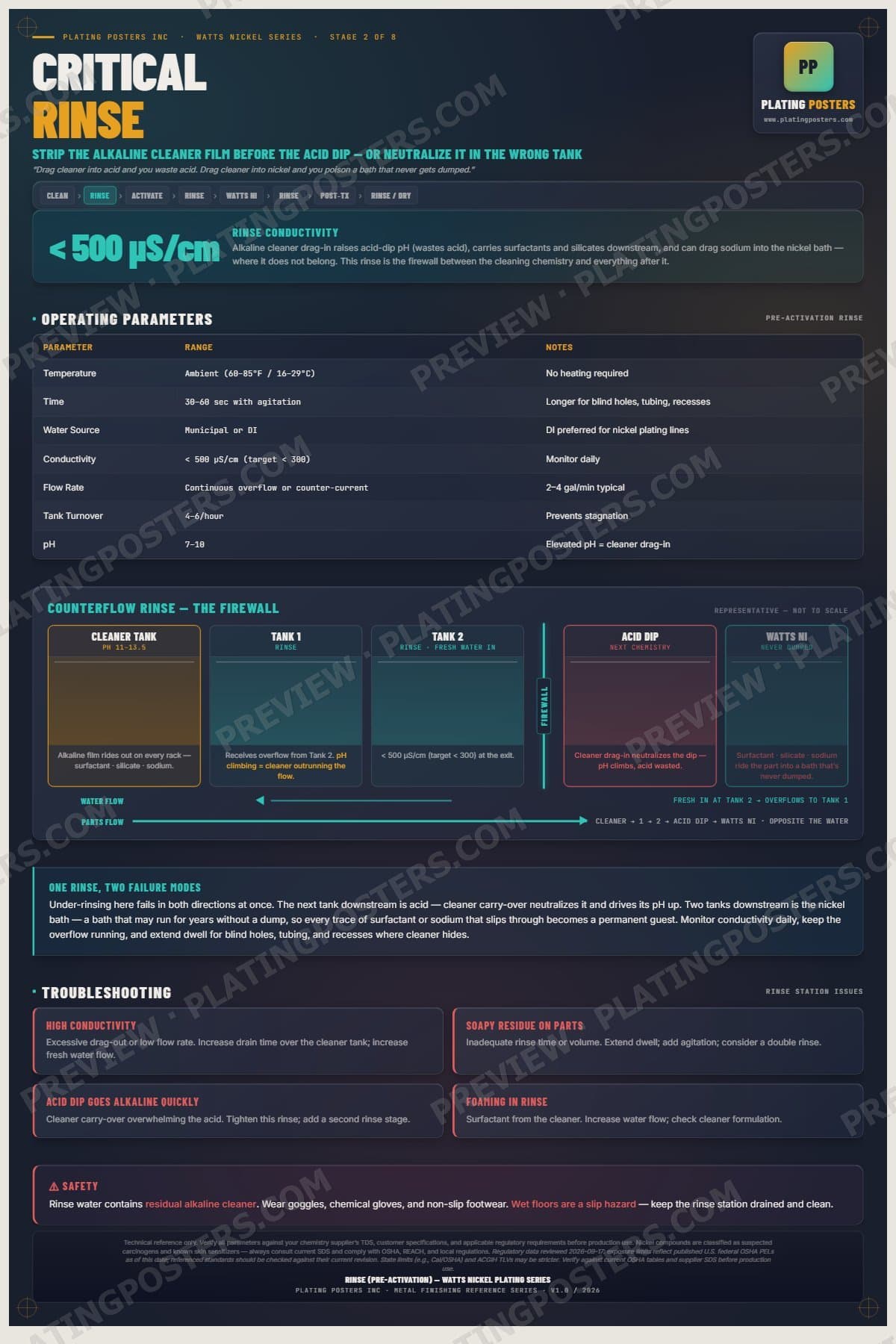 Watts Nickel — Rinse Pre-Activation poster preview