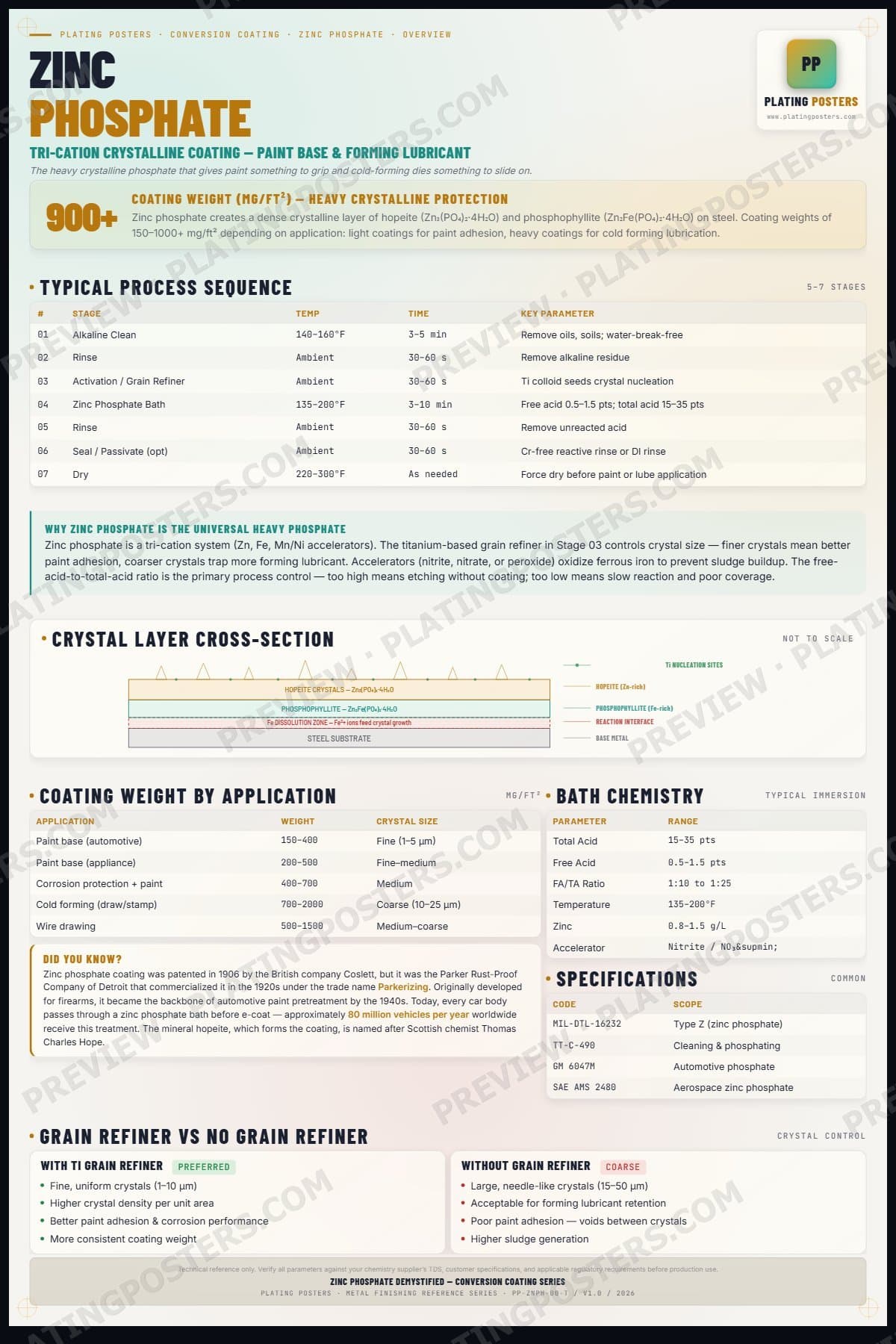 Zinc Phos — Zinc Phosphate Demystified — light edition