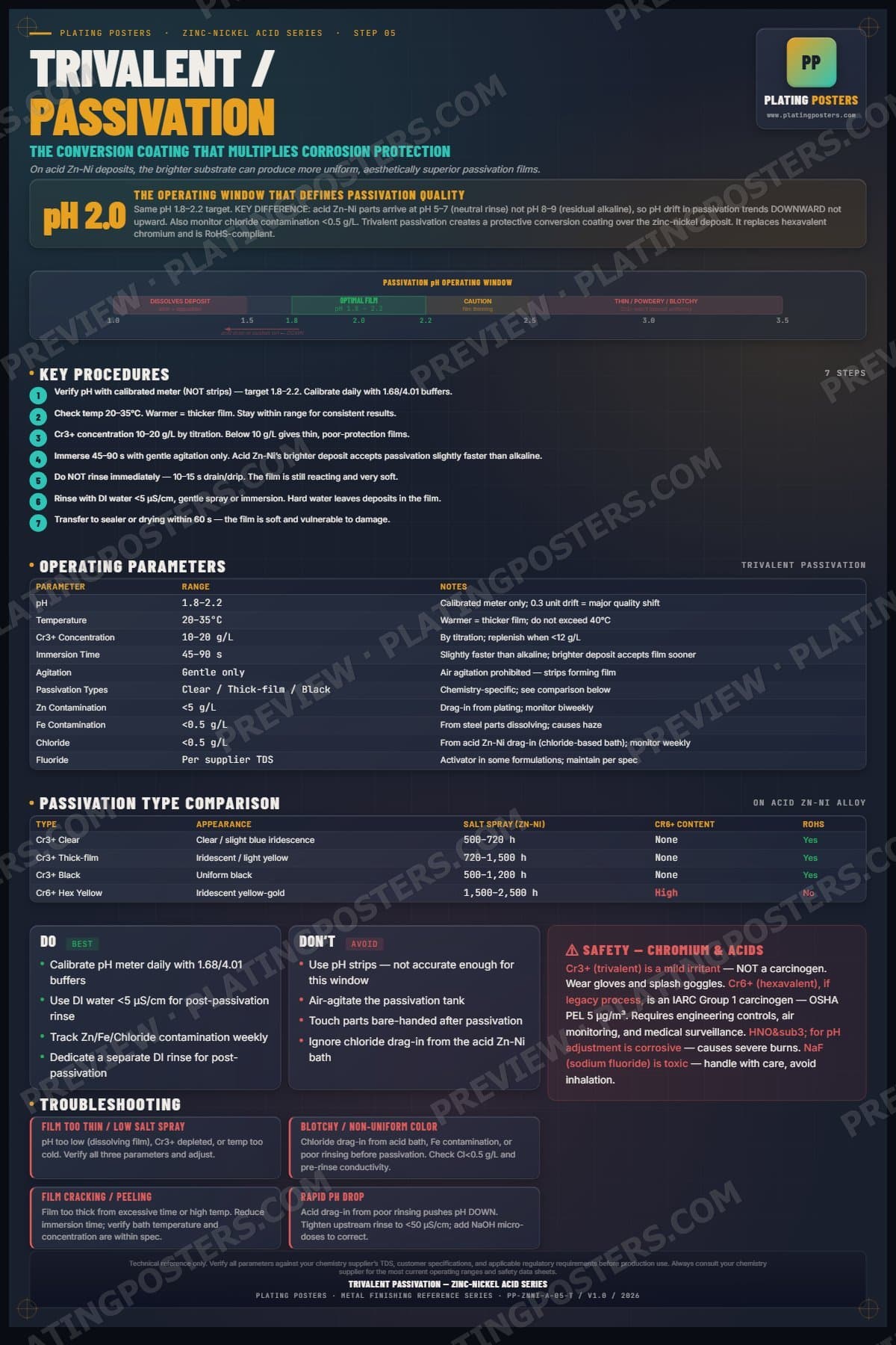 ZnNi Acid — Trivalent Passivation poster preview