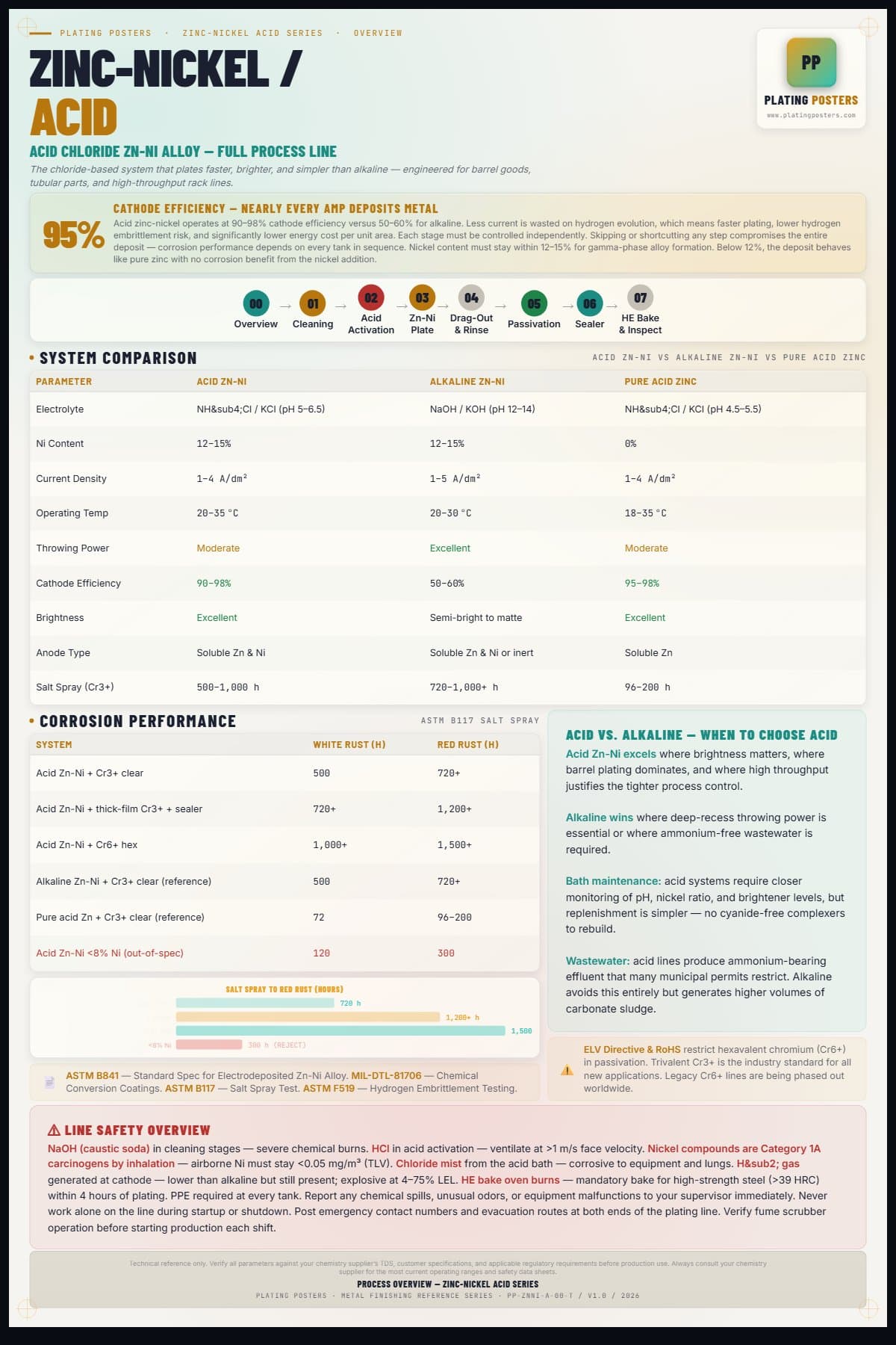ZnNi Acid — Process Overview — light edition