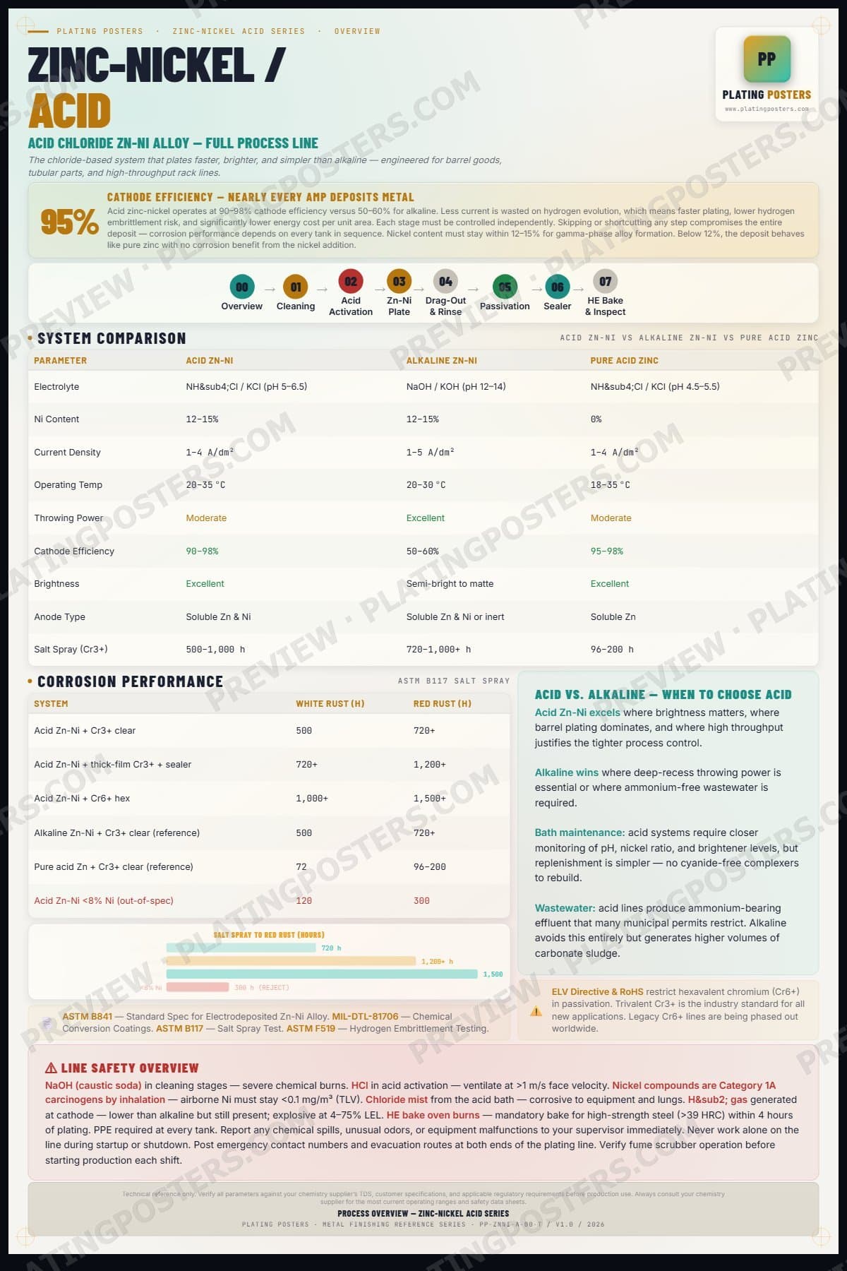 ZnNi Acid — Process Overview — light edition