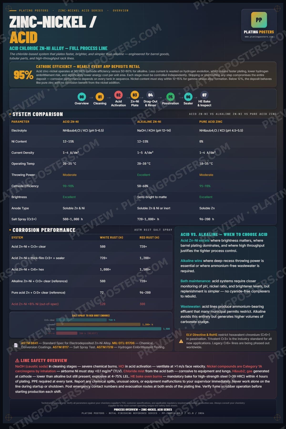 ZnNi Acid — Process Overview poster preview