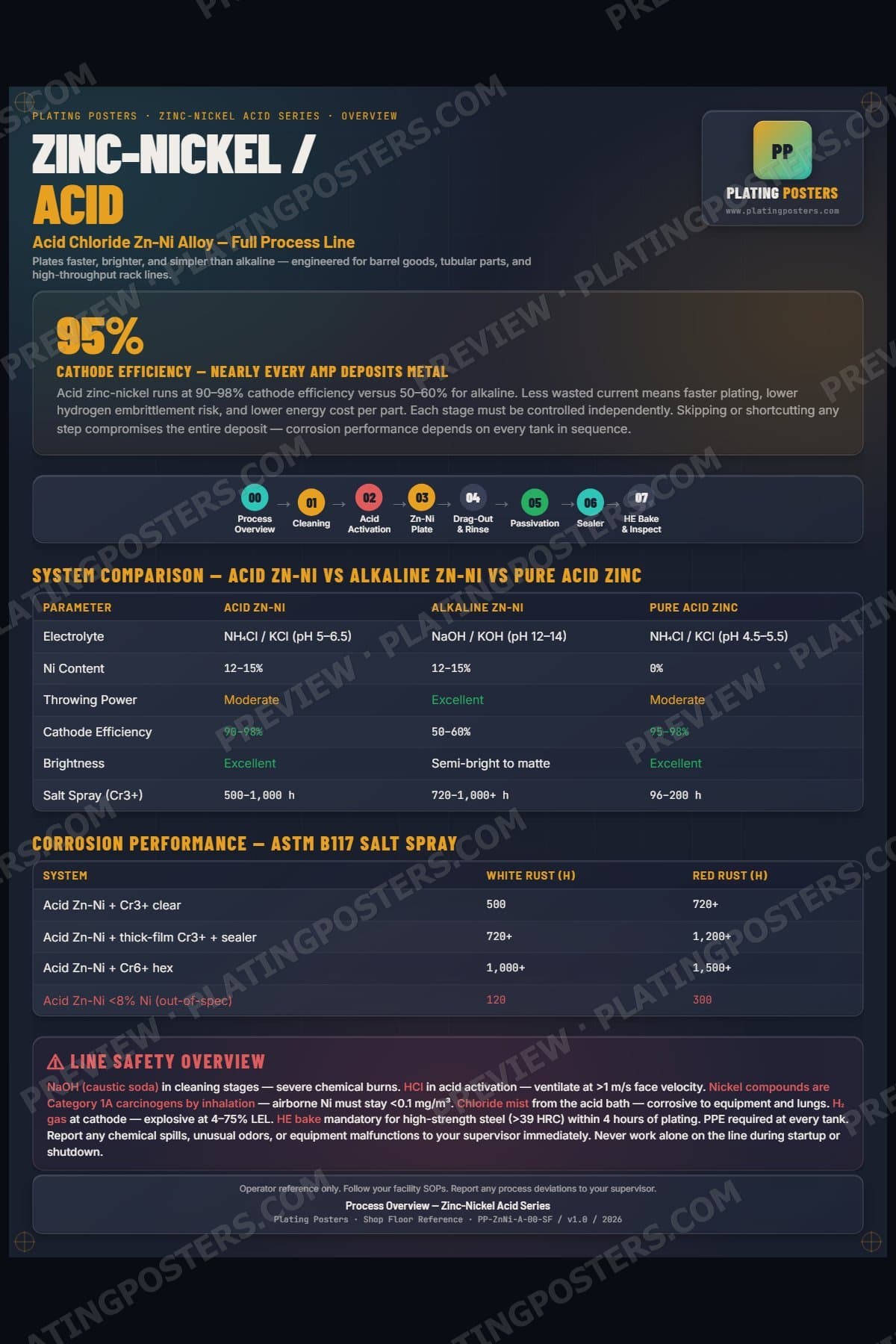 ZnNi Acid — Process Overview poster preview