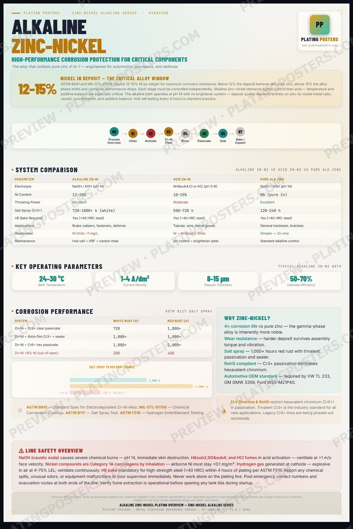 ZnNi Alkaline — Process Overview — light edition