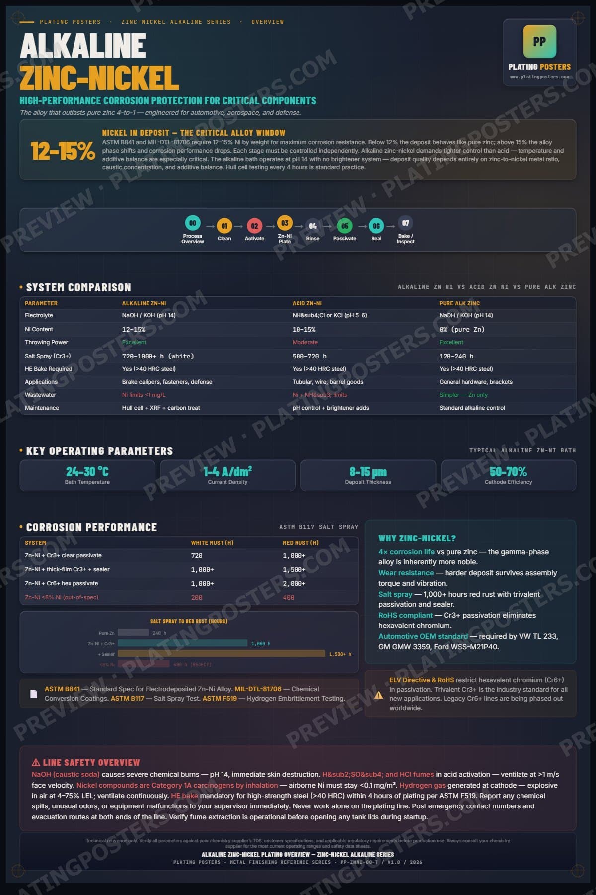 ZnNi Alkaline — Process Overview poster preview
