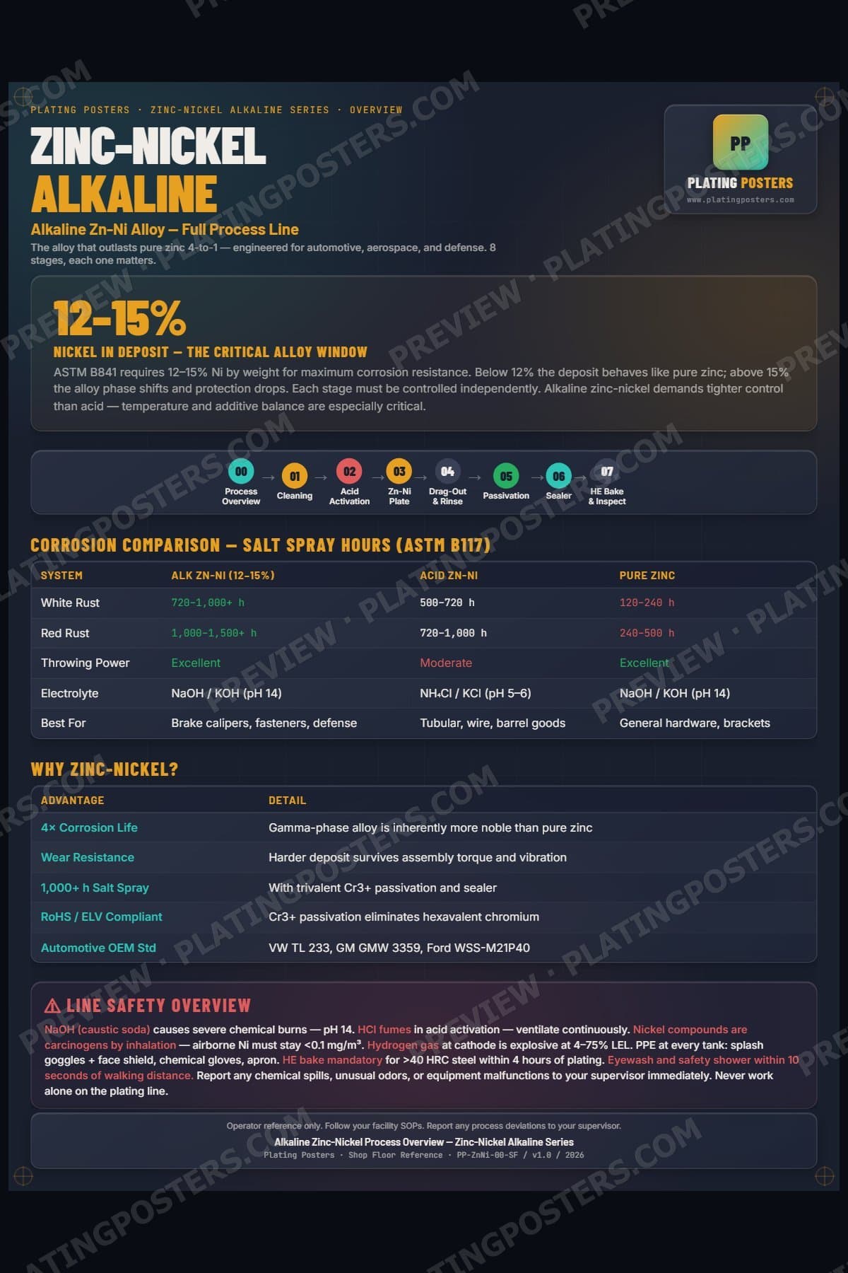 ZnNi Alkaline — Process Overview poster preview