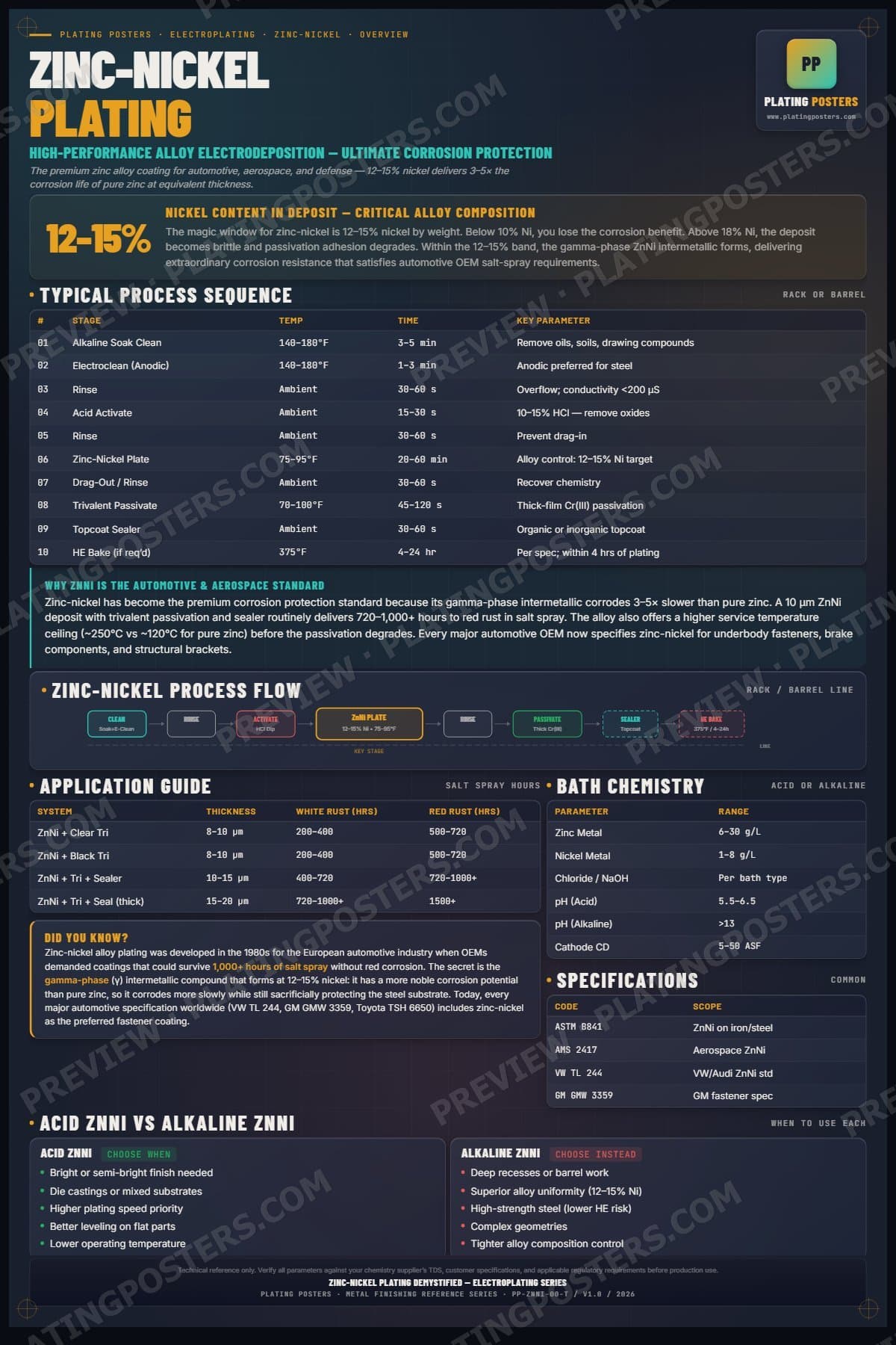 ZnNi — Zinc-Nickel Plating Demystified poster preview